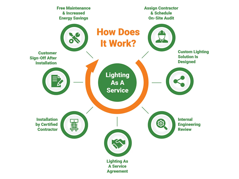 Read more about the article Benefits of LED Lighting